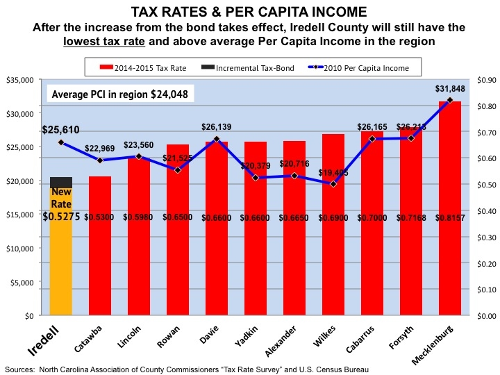 County Comparative Tax Chart